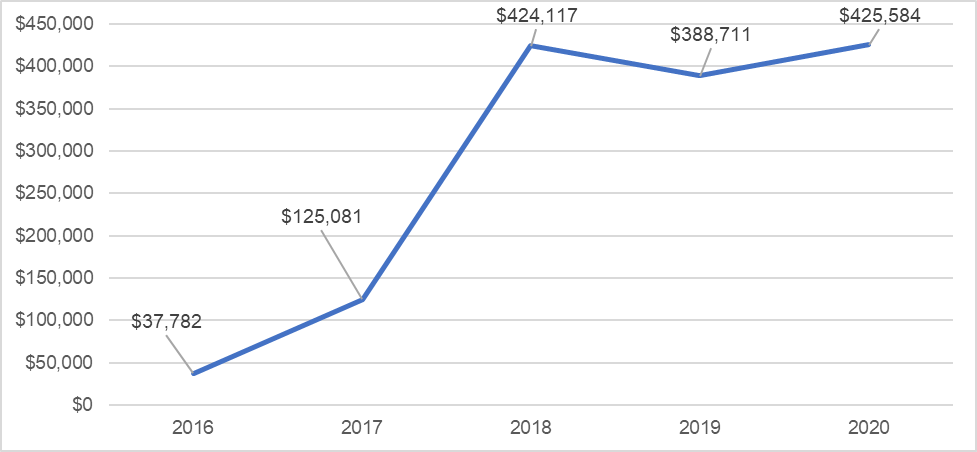 Line Graph