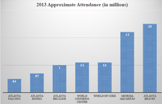 Attendance numbers for various tourist and sports attractions