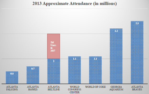 Same chart as above, but showing anticipated growth of 2m users for the BeltLine