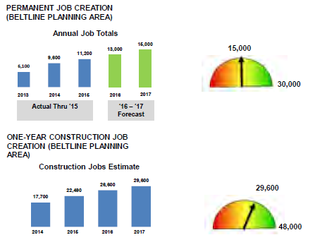 Job creation charts showing actual and estimates