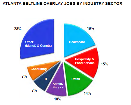 Jobs in BeltLine area by sector