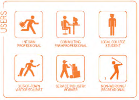 Users: Intown professional, commuting professional, local college student, out-of-town visitor/tourist, service industry worker, non-working recreational