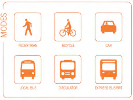 Modes: pedestrian, bicycle, car, local bus, circulator, express bus/BRT