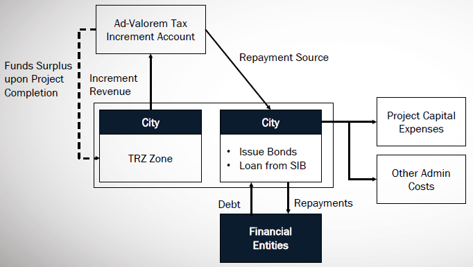 Elaborate flow chart of Bond and SIB financing process