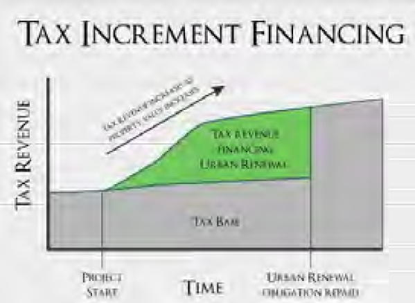 Tax Increment Financing graphic