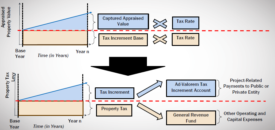 Texas TRZ - Elaborate flow chart of the Texas TRZ process