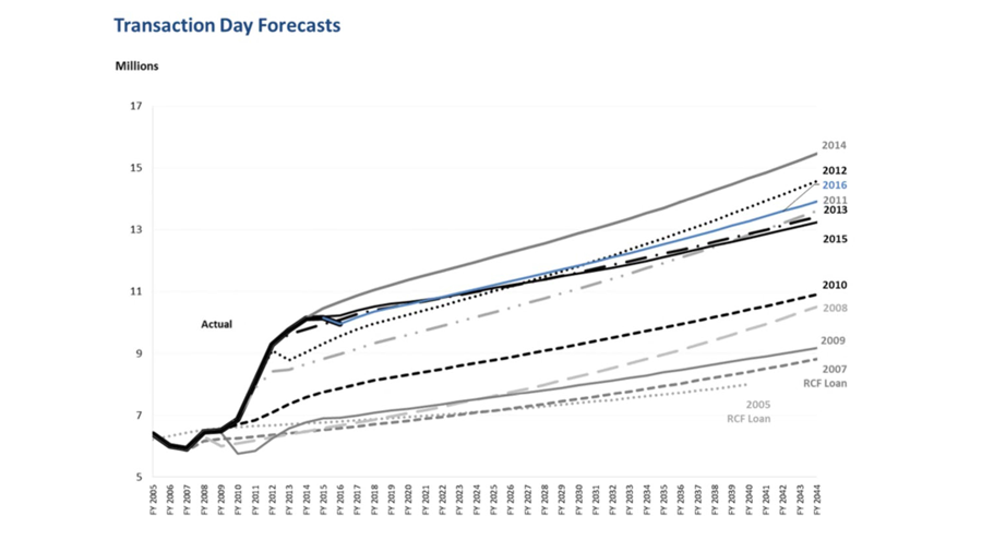 Transaction Day Forecasts graph for Fiscal year 2005 through 2044