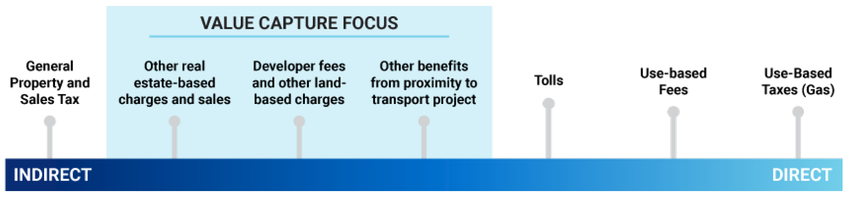 Value Capture Focus chart