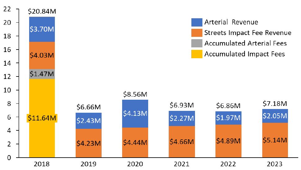 Figure 1: Capital Fudning for Transportation, FY18-FY23, Bozeman
