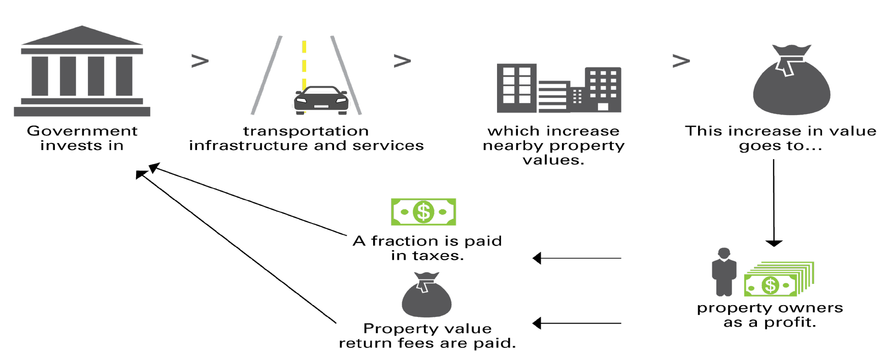 Diagram explaining value capture