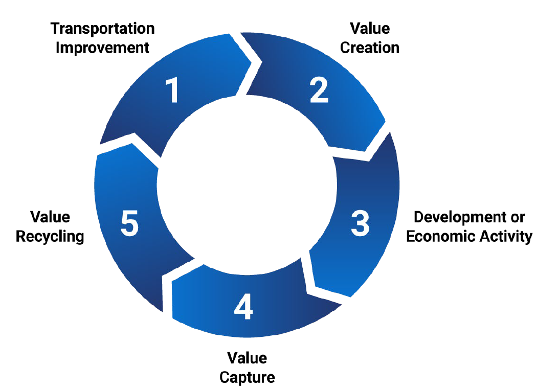 Diagram showing the steps of Value Capture