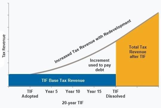 This figure portrays flat tax revenues over time assuming no infrastructure project.  It also shows rising revenues expected to occur after an infrastructure project catalyzes private development.  The difference between the flat revenue projection and the rising revenue projection constitutes the "tax increment" that is used to fund the infrastructure project for the duration of the TIF (15 - 20 years).  When the TIF terminates, all revenue (the flat revenue plus the tax increment) become a single revenue stream for the taxing jurisdiction.