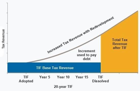This figure portrays flat tax revenues over time assuming no infrastructure project.  It also shows rising revenues expected to occur after an infrastructure project catalyzes private development.  The difference between the flat revenue projection and the rising revenue projection constitutes the "tax increment" that is used to fund the infrastructure project for the duration of the TIF (15 - 20 years).  When the TIF terminates, all revenue (the flat revenue plus the tax increment) become a single revenue stream for the taxing jurisdiction.
