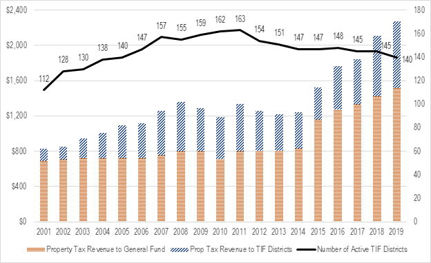 This figure shows, over time, the changing number of TIF districts in Chicago along with total property tax revenue allocated to the general fund and total property tax revenue dedicated to TIF districts. Regarding the number of TIF Districts, beginning in 2001, there are 112. The number continues to grow (but less rapidly) until it peaks at 163 in 2011 and then gradually declines to 140 in 2019. Regarding revenue for the general fund, it remains almost flat from about $700 million in 2001 through 2004 period to about $800 million in 2014, prior to increasing rapidly to about $1,500 million in 2019.  Regarding revenues dedicated to TIF districts, this amount grows from about $100 million in 2001 to about $450 million in 2008. Then the amount of revenue dedicated to TIFs falls to about $350 million in 2015 before increasing to around $800 million in 2019.