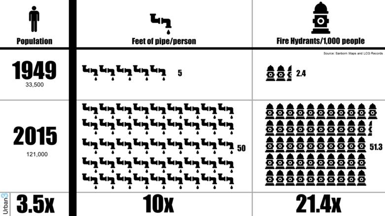 This figure shows changes in Lafayette Louisiana between 1949 and 2015.  During this time, population grew by 350%. The amount of pipe (water/sewer) per person grew by 1000% and the number of fire hydrants per 1,000 people grew by 2,140%.