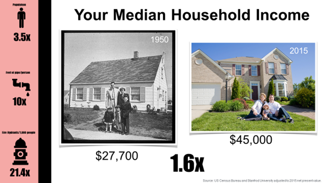 This figure shows that median income in Lafayette grew by 160% between 1950 and 2015. Multiplying the growth in median income by the growth in population indicates a growth in total income by about 560%. But this is much less than the growth in feet of pipe per person (1000%) or the growth in fire hydrants per 1,000 persons (2,140%).