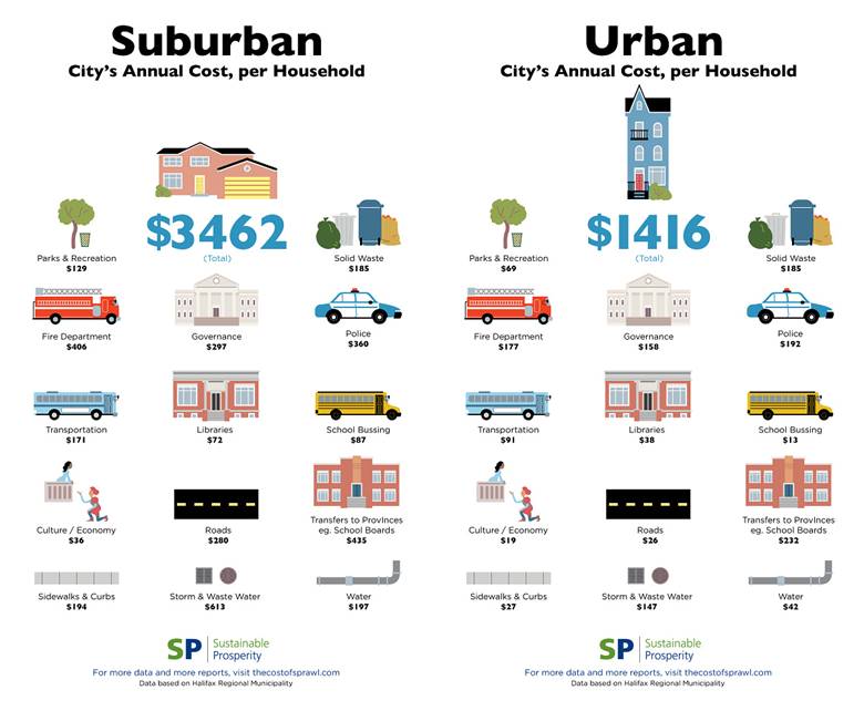 This figure compares cost per household for a variety of public services between suburban and urban households in Halifax Canada.  For all services combined, the average cost per household is $3,462 in the suburbs and $1,416 in the downtown.  Because the cost of many public services is determined by distance, lower densities result in higher costs per household in the suburbs.