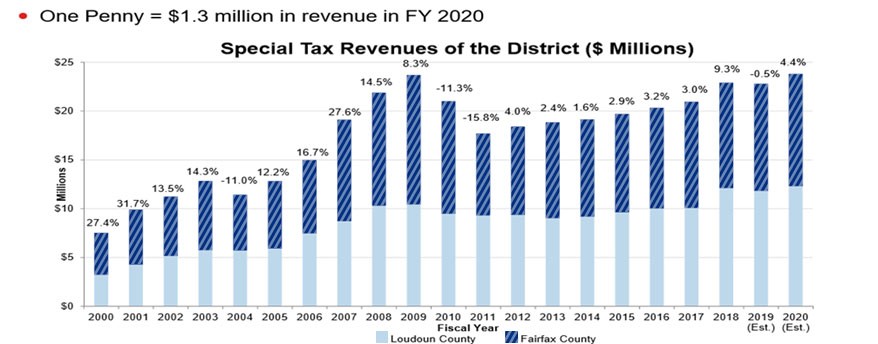 This bar chart shows recorded and projected special tax revenues in millions from the Route 28 Tax District, split between Loudoun County (bottom of bars and lighter shade) and Fairfax County (darker shade with diagonal lines and upper part of bars) for the years 2000 to 2020 (estimated).