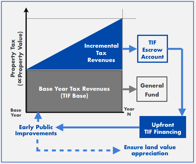 Diagram illustrates the finance structure for tax increment financing.