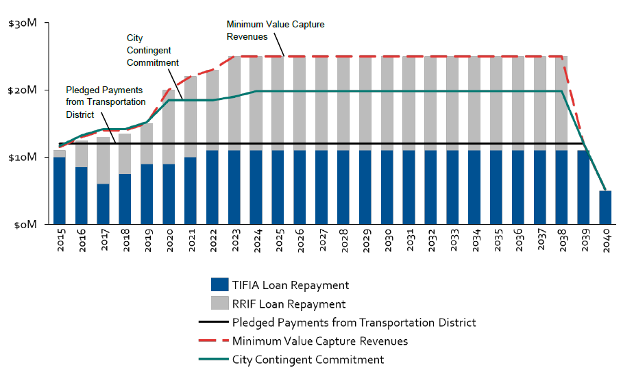 Figure 11: The Denver Union Station project contingency plan.