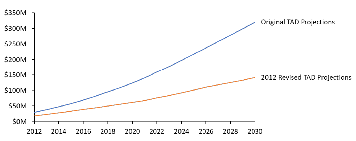 Figure 7: Projected TAD revenue from 2012-2030