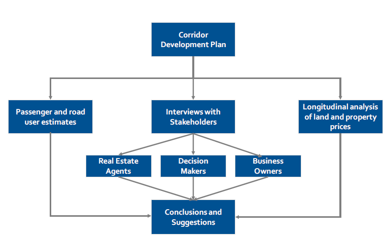 Figure 4: Business Case Development Process flow chart