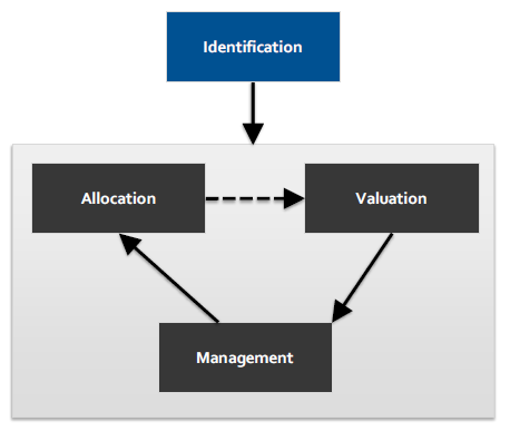 Figure 5: Risk Identification and Valuation flow chart