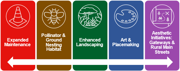 Expanded maintenance, Pollinator and ground nesting habitat, Enhanced landscaping, art and placemaking, and aesthetic initiatives such as gateways and rural main streets