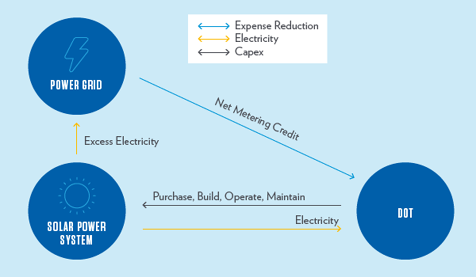 Solar Energy Flow Chart