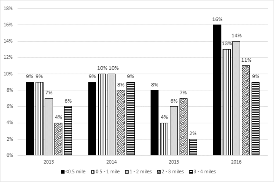 This graph shows the percent base growth by buffer distance from the highway centerline for less than 0.5 mile, 0.5 to 1 mile, 1 to 2 miles, 2 to 3 miles, and 3 to 4 miles for the years 2013 to 2016.