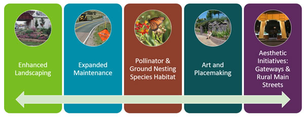 Enhanced Landscaping, Expanded Maintenance, Pollinator and Ground Nesting Species Habitat, Art and Placemaking, Aesthetic Initiatives: Gateways and Rural Main Streets