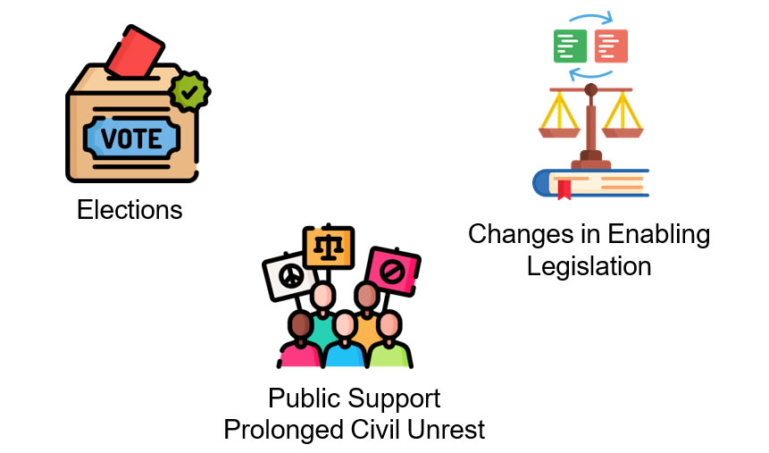 3 Icons - Elections, Changes in Enabling Legislation, Public Support Prolonged Civil Unrest