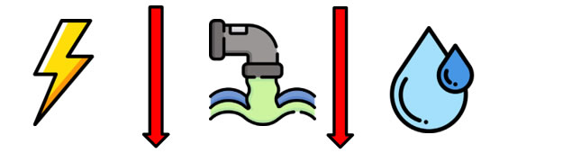 Series of icons - lightning bolt, downward arrow, water faucet, downward arrow, and water drop