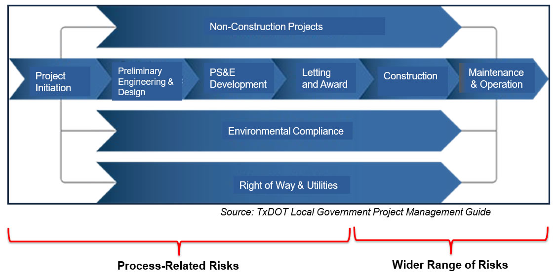 Transportation Project Development Process Phases