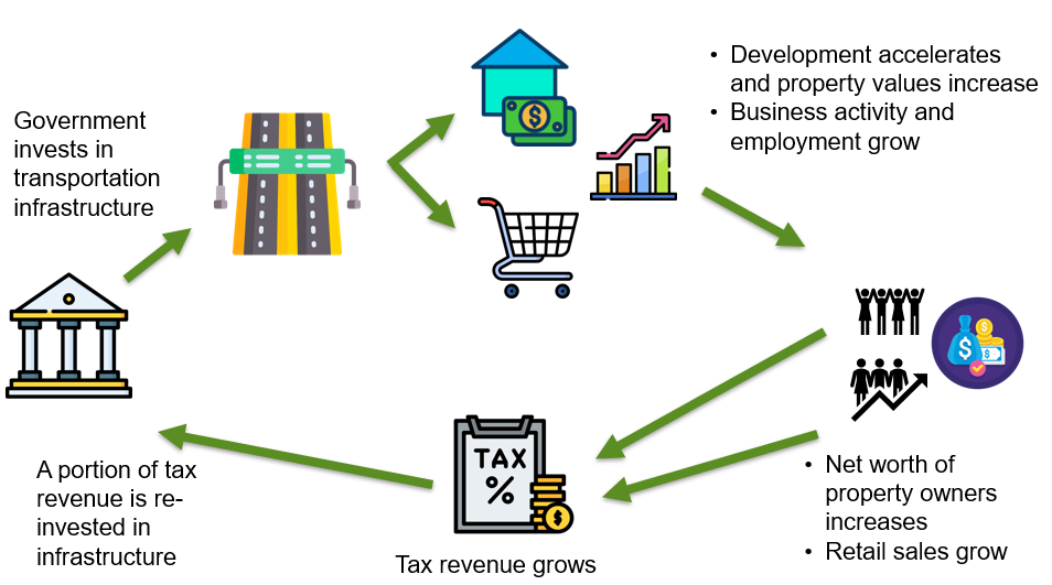 Diagram of Value capture process