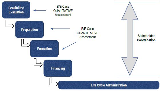 The overall VC implementation lifecycle broadly entails feasibility/evaluation, preparation, formation (institutional), financing, lifecycle administration, and stakeholder coordination phases. The BEC can be made early in feasibility/evaluation phase to help make decisions on whether to proceed with one or more VC techniques, where the assessment would be more qualitative in nature. More detailed quantitative assessment can be performed in subsequent phases, in particular to provide input in developing the overall VC financing plan.