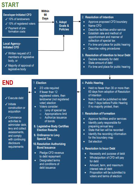 An example of processes involved in implementing Community Facilities District (CFD), a form of SAD used in California, demonstrating the level of complexity involved. Because most VC techniques–especially those that are government-sponsored such as SAD and TIF–would likely involve issuing tax-exempt bond backed by the government, the process can be quite rigorous with multiple layers of regulatory and institutional requirements as shown here.