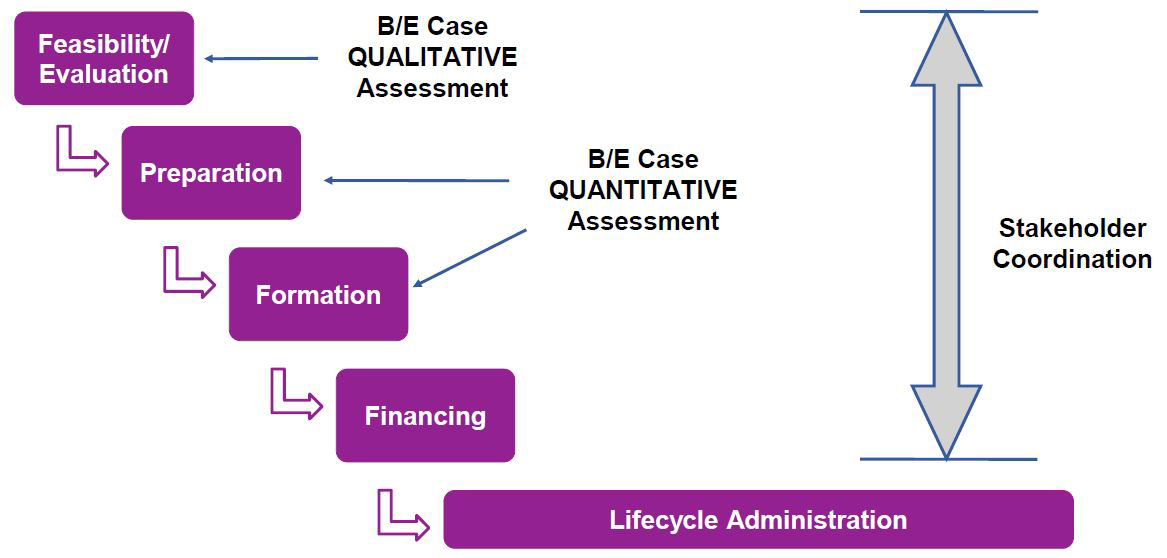 The overall VC implementation lifecycle broadly entails feasibility/evaluation, preparation, formation (institutional), financing, lifecycle administration, and stakeholder coordination phases. The BEC can be made early in feasibility/evaluation phase to help make decisions on whether to proceed with one or more VC techniques, where the assessment would be more qualitative in nature. More detailed quantitative assessment can be performed in subsequent phases, in particular to provide input in developing the overall VC financing plan.