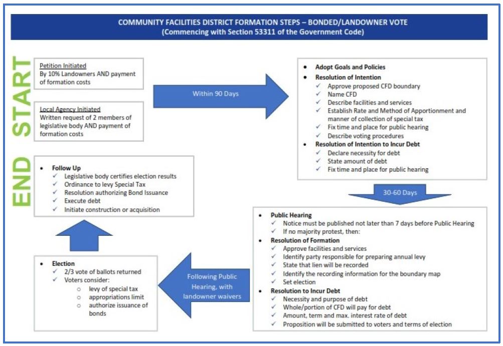 An example of processes involved in implementing Community Facilities District (CFD), a form of SAD used in California, demonstrating the level of complexity involved. Because most VC techniques-especially those that are government-sponsored such as SAD and TIFâ€”would likely involve issuing tax-exempt bond backed by the government, the process can be quite rigorous with multiple layers of regulatory and institutional requirements as shown here.