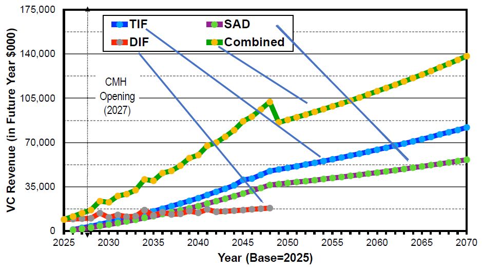 This example is for a single node representing VC revenue potential for a new Central Mobility Hub in San Diego, a multi-modal hub that connects their transit systems, major highways, and the airport. Within the VC OAs defined for the CMH, this shows annual cash flows in nominal future year dollars for TIF, SAD, and DIF over the 45-year term allowed in CA. For TIF and SAD (blue and purple), revenues are collected for the entire lifecycle, whereas for DIF (red), being a one time payment collected typically at permitting stage, the cash inflow ends when the new development associated with buildout scenario are complete. The green line shows combined annual cash flow for all techniques.