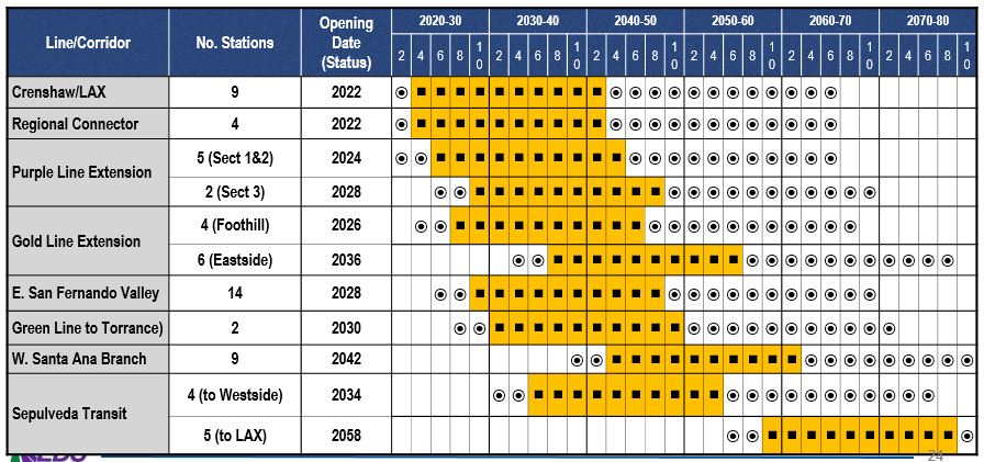 This example is for system wide assessment involving multiple corridors. It is for LA Metro representing all new future rail corridors that are either under construction or in planning. For each new corridor, there are multiple stations (i.e., nodes) and each corridor is scheduled to come on board at different times–yellow shaded areas representing the new development absorption schedule for buildout scenarios at multiple stations within each corridor. For this systemwide assessment, total lifecycle annual cash flows for the entire system would be developed by combining VC techniques for all stations and for all corridors based on the phasing schedule depicted in this graph.