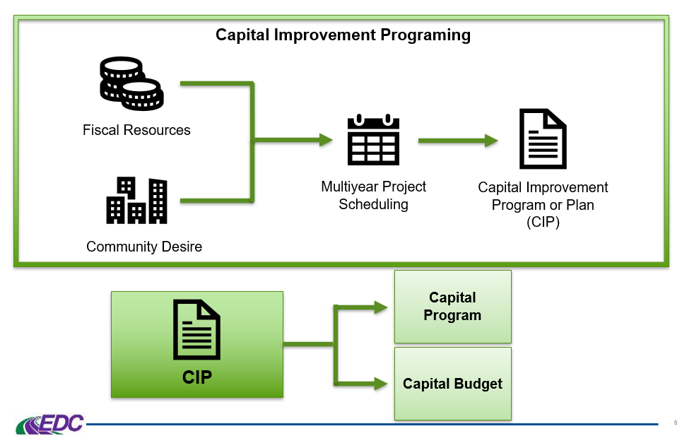 Fiscal resources and community desire move to multyear project schedule which leads to CIP.  CIP has Capital Program and Capital Budget.