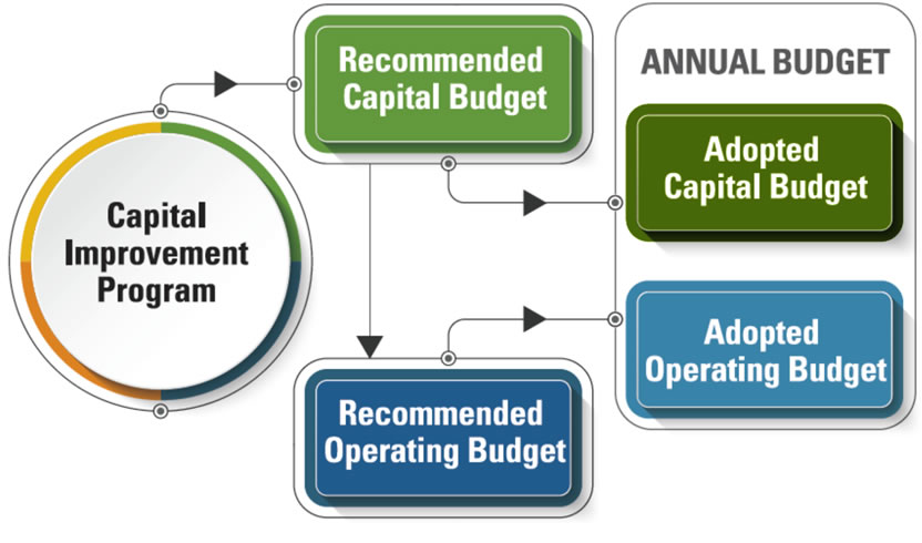 Flowchart - Capital Improvement to Recommended Capital Budget - which leads to Annual Budget or Recommended Operating Budget.  The Annual Budget - Adopted Capital Budget and Operating Budget