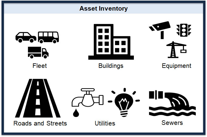 Asset Inventory - fleet, buildings, equipment, roads and streets, utilities, and sewers