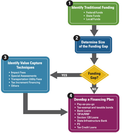 Flowchart - 1. Identify Traditional Funding 2. Determine Size of the Funding Gap 3. Identify Value Capture Techniques 4. Develop a Fianancing Plan