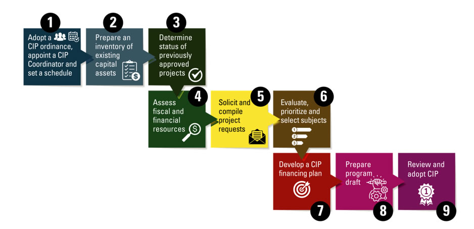 CIP Development Process