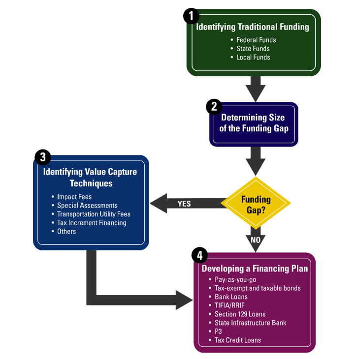 Develop CIP Financing Plan