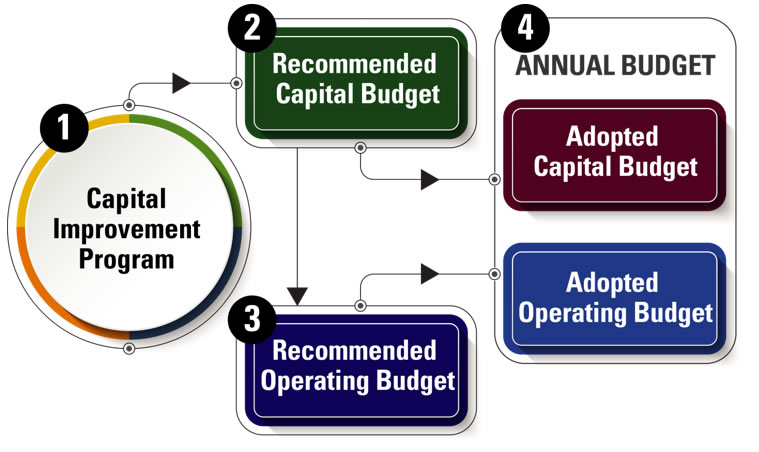 Annual Budget Structure