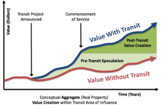 Figure 1. Illustration of value creation from a transit project