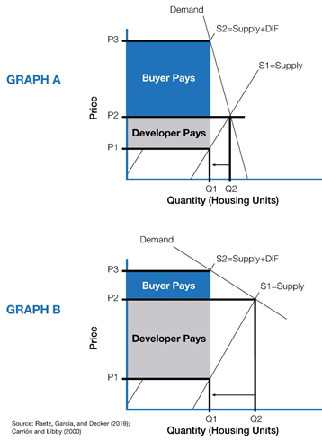 Graph A and B showing price by Quanity Housing Units.